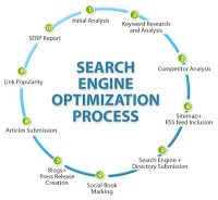 Improve Search Engine Optimisation