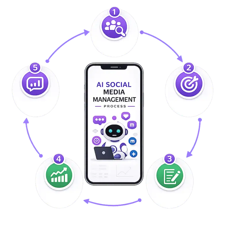 AI Social Media Management